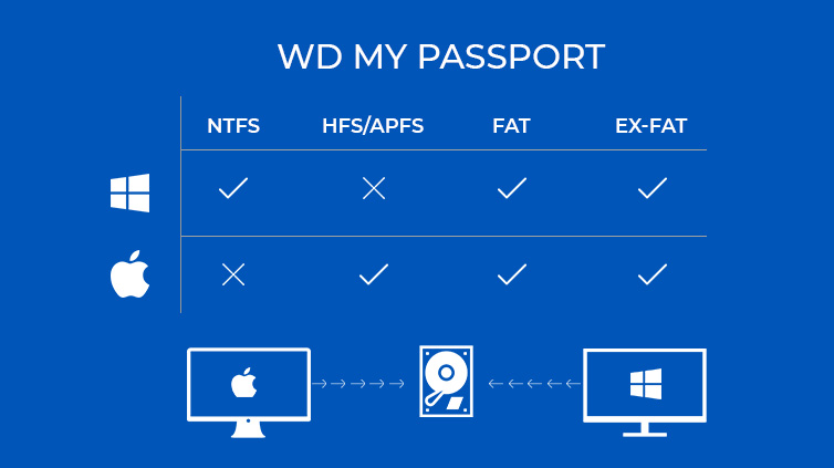 how can i use wd my passport for both mac and pc